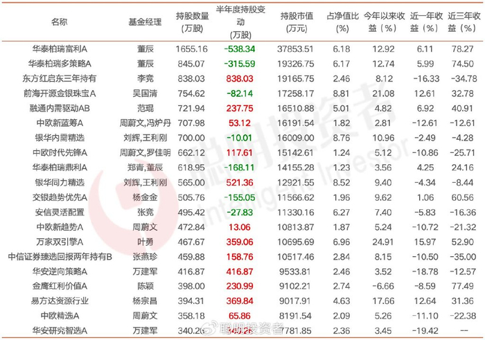 黄金暴涨基金经理卷到了黄金股