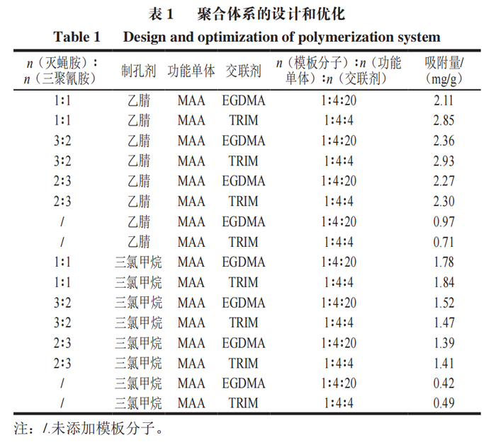 南京财经大学杨文建教授等双模板分子印迹材料固相萃取高效液相