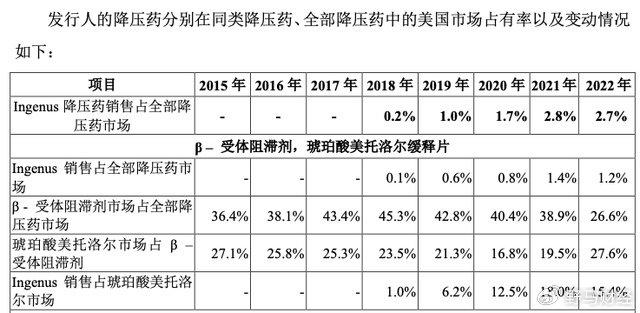 以此計算,2022年,ingenus降壓藥銷售佔美國全部降壓藥市場的市佔率僅