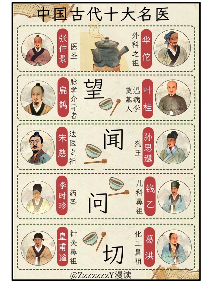 中国古代十大名医,你知道几个?