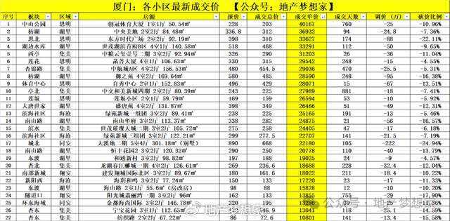 厦门楼市：大量房子快50%了？__财经头条__新浪财经