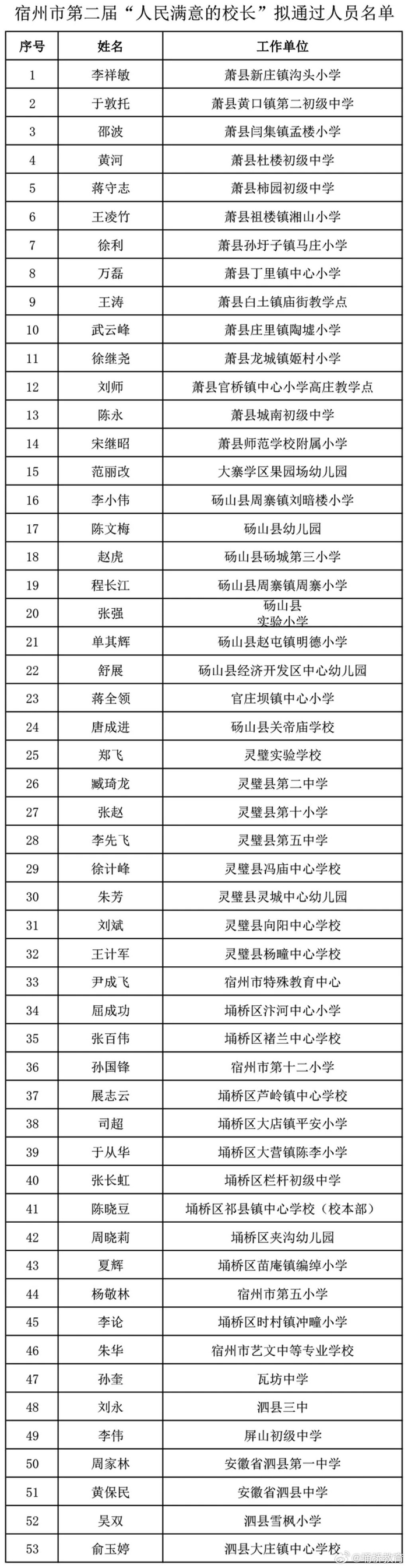名单公示!事关宿州市第二届人民满意的教师,班主任,校长