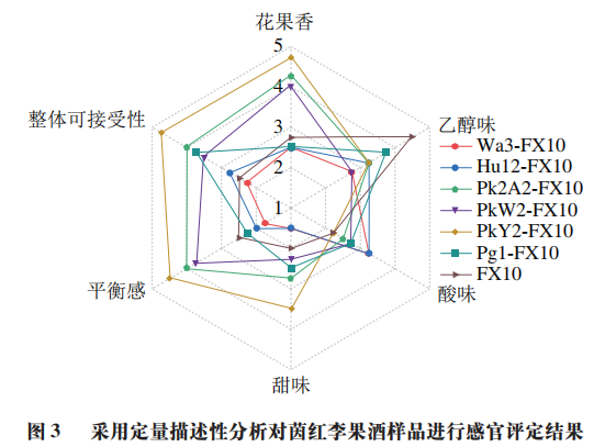 四川轻化工大学李东教授等:不同非酿酒酵母与酿酒酵母顺序发酵