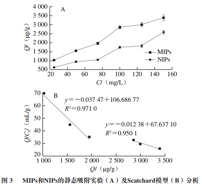 南京财经大学杨文建教授等双模板分子印迹材料固相萃取高效液相