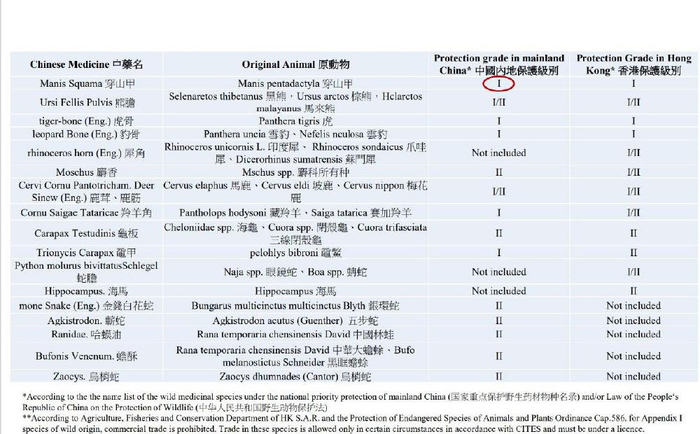 中药治病真的需要猎杀野生动物吗?有多少野生动物"被入药"