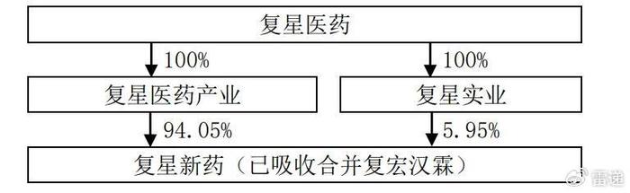 复宏汉霖将完成私有化：拟明年2月初退市 成复星旗下又一摘牌企业