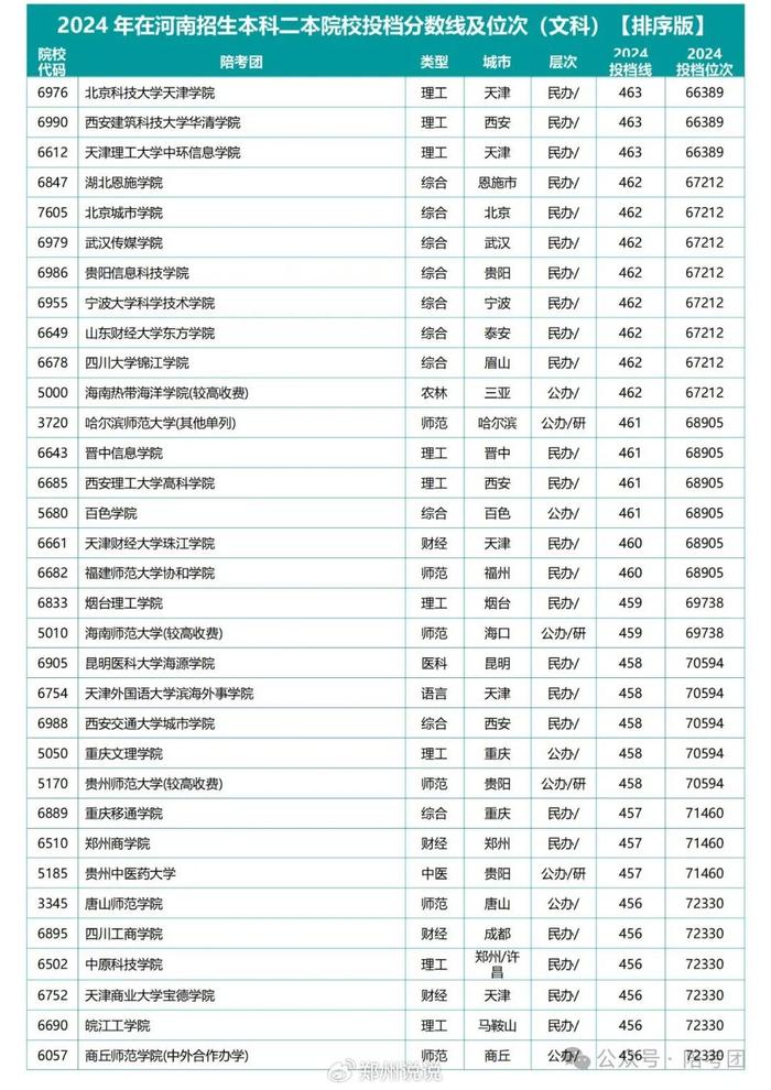 【排序版】2024年河南二本院校(文理科)投档分及位次