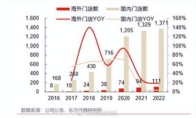 海底捞最新财报:两年蒸发3400亿,单一服务驱动正在失效|海底捞|门店