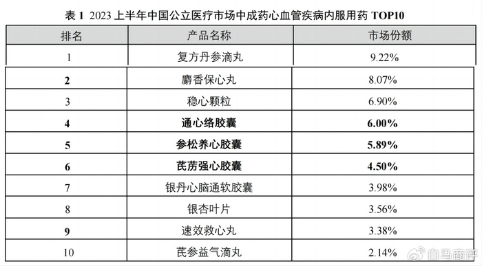 通心络胶囊,参松养心胶囊和芪苈强心胶囊三大创新专利中药在院内市场