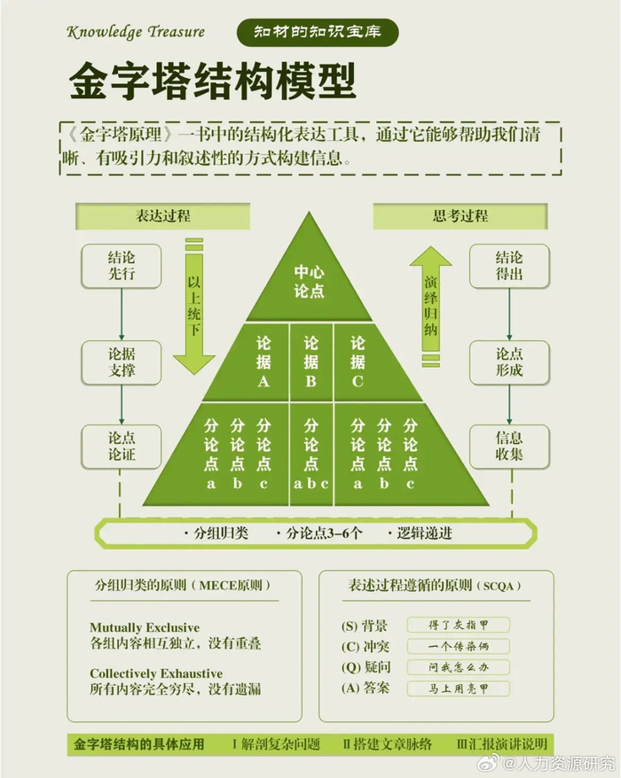 4,六顶帽子思考法 3,黄金思维圈问题法则 2,金字塔结构模型 1,smart