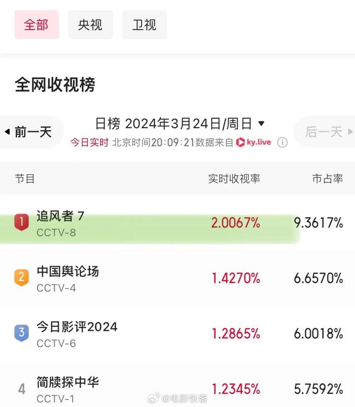 《追风者》cvb中国视听大数据黄金时段电视剧收视率top1!收视份额5