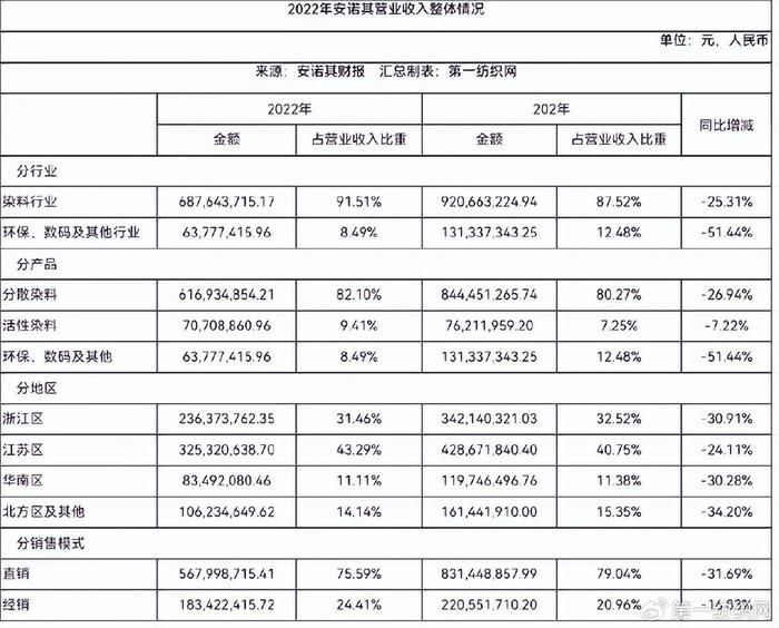 財報顯示,2023年1-9月,安諾其實現營業收入5.