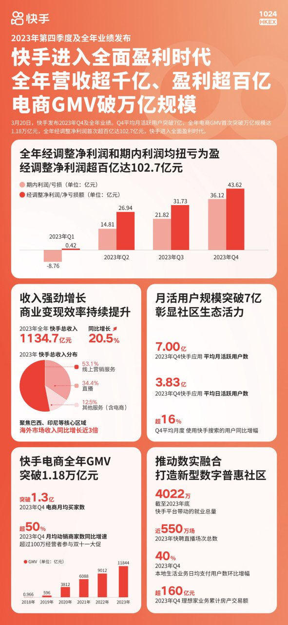 每月13亿老铁买买买快手电商万亿gmv背后的大众市场增量