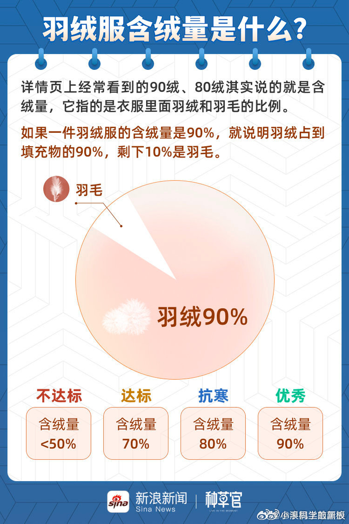 选羽绒服可是个技术活要考虑充绒量又要纠结蓬松度