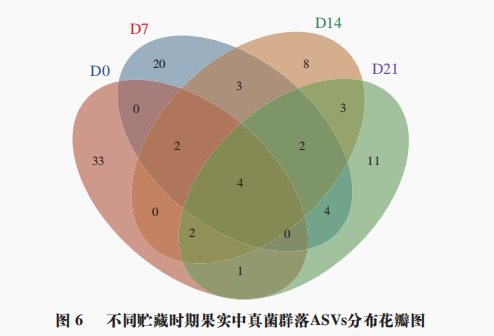 如图7所示,贮藏0 d时,刚采摘成熟的果实较新鲜,营养较丰富,附球菌属