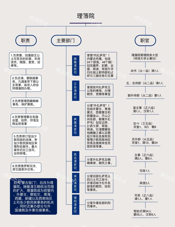 一图看懂清朝组织架构,官职制度历史合集