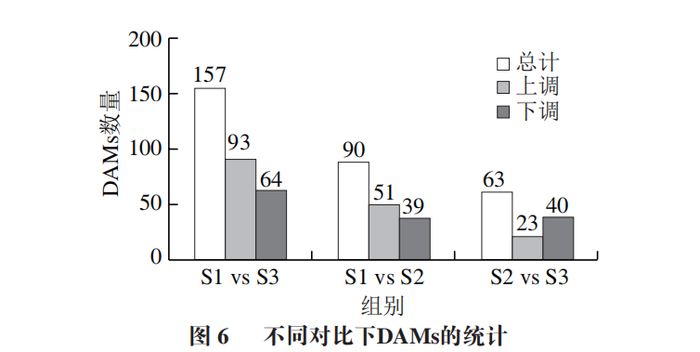 为了进一步了解竹笋生长不同阶段(s1 vs s2,s2 vs s3)之间的代谢差异