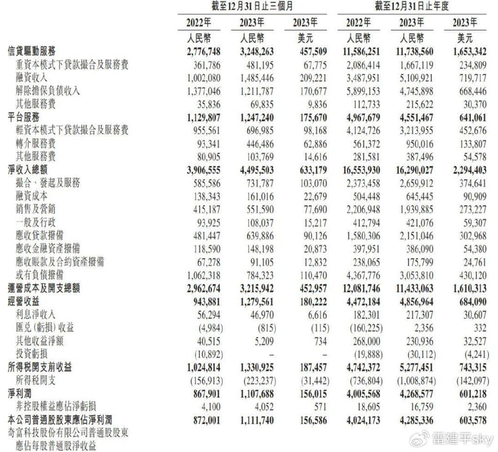 奇富科技季报图解:营收45亿同比增15% 派发1.