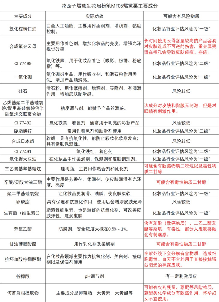 连自己视频宣传的青黛粉,草木灰,忍冬花,何首乌,蜂蜜都没有,花西子