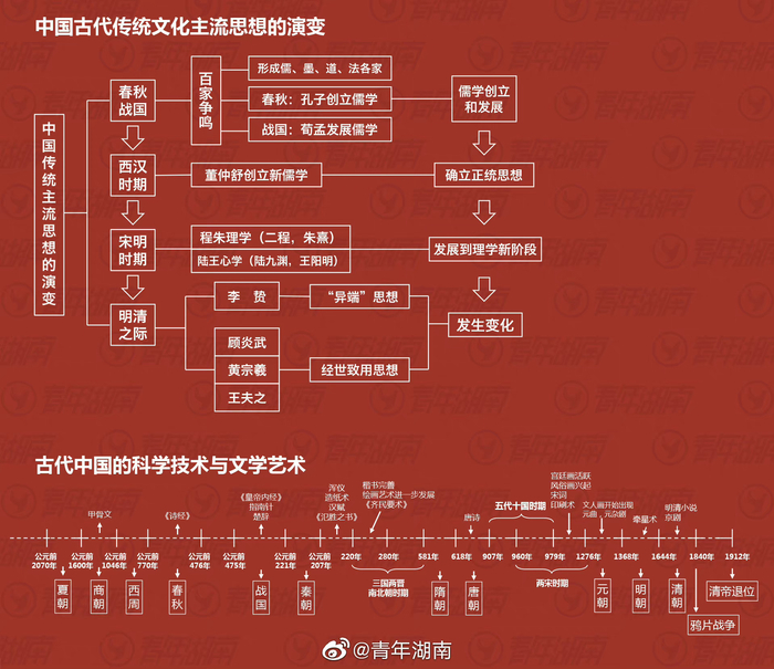 超全超完整的历史时间轴