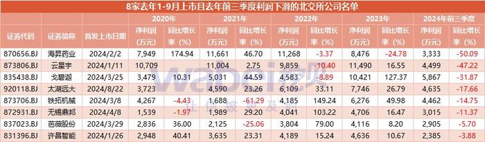 天天动听：2024澳门全年资料大全正版资料-这8家北交所公司去年刚上市利润就下滑：3家净利润过亿公司下滑最明显