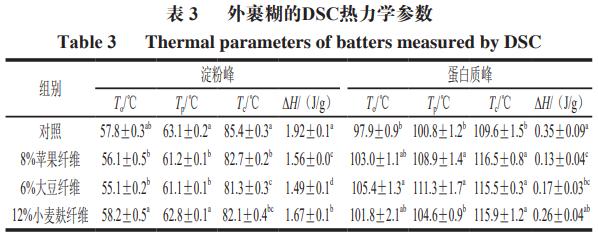 武漢輕工大學陳季旺教授等膳食纖維對外裹糊特性及油炸外裹糊鰱魚