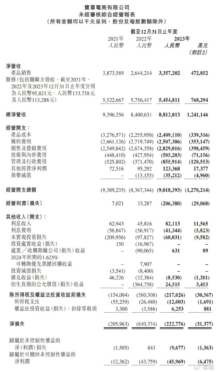 阿里清仓宝尊电商:后者年亏超2亿 刚更换cfo