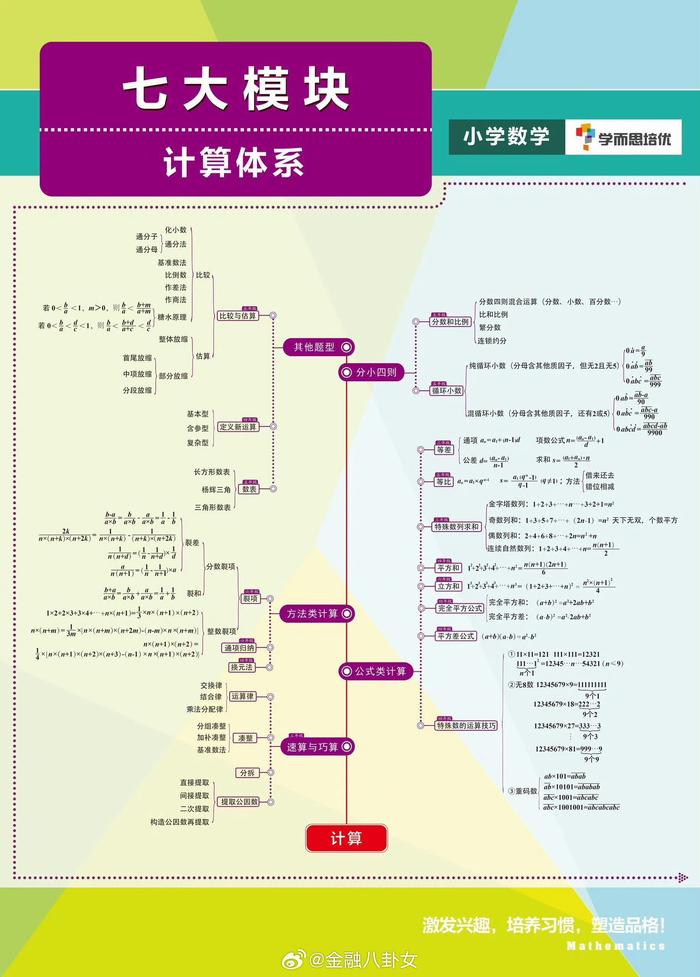 小学奥数七大体系的思维导图