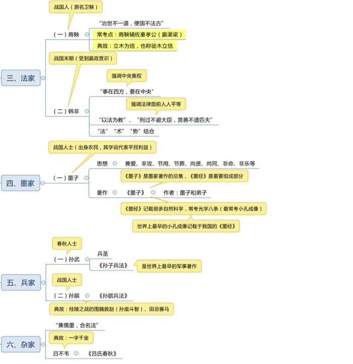 诸子百家思维导图,终于搞清楚了儒家,法家,道家,墨家等之间的区别了!