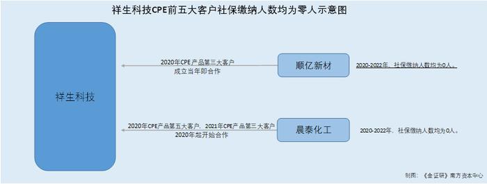 也就说,报告期内,顺亿新材与晨泰化工均系祥生科技的贸易商客户,两者