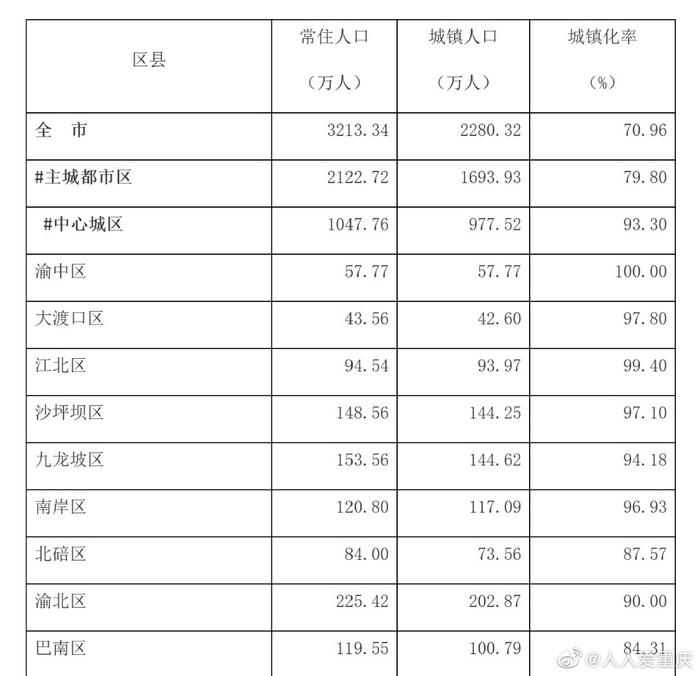 2024年重庆市区人口_2024我国10大城市人口:重庆稳居第1,郑州增长最多,成都超武(2)