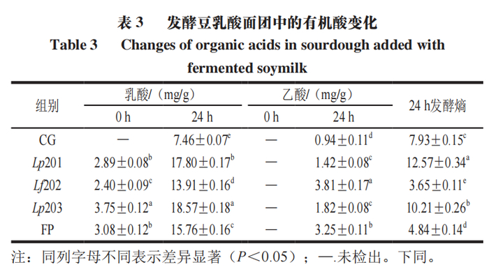 扬州大学陈霞教授等:不同乳酸菌发酵豆乳对面团发酵特性及馒头品质