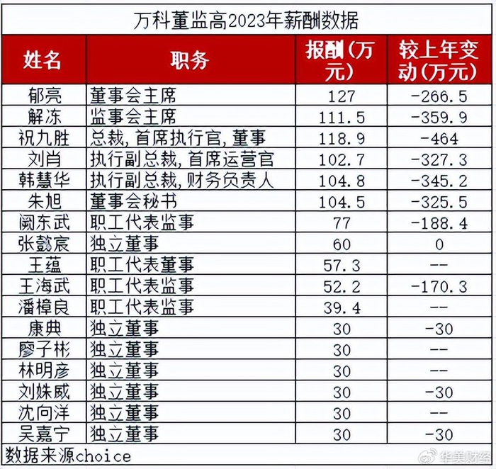 万科高管大降薪:董事长郁亮只拿1万月薪|郁亮|降薪|万科_新浪新闻