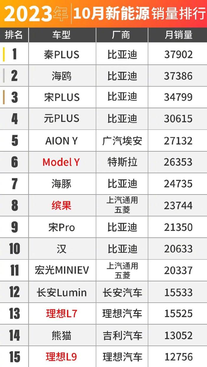 10月车市销量出炉|新能源车|销量|比亚迪_新浪新闻