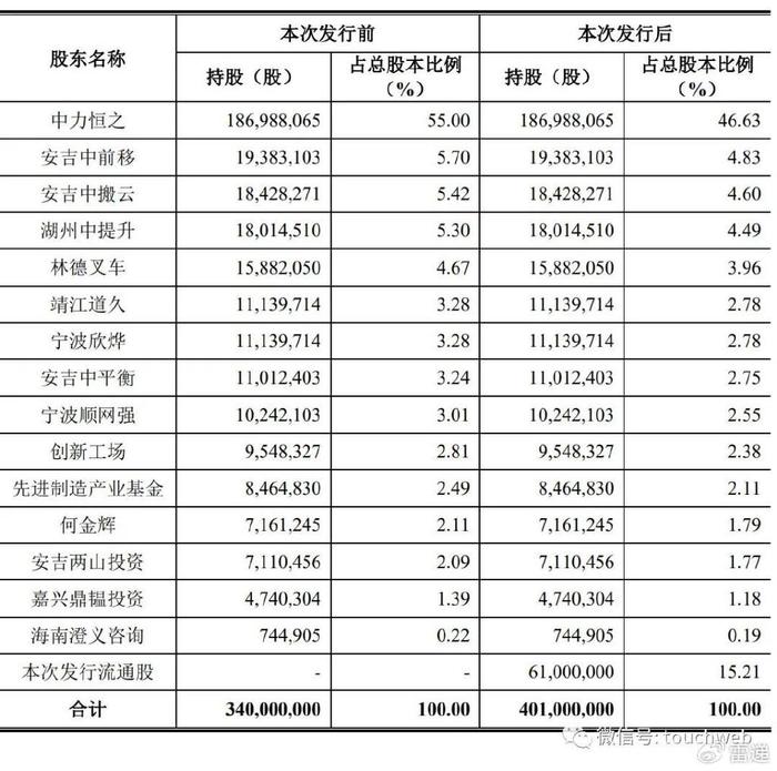 中力股份上交所上市：募资12.4亿，市值217亿 创新工场收获IPO