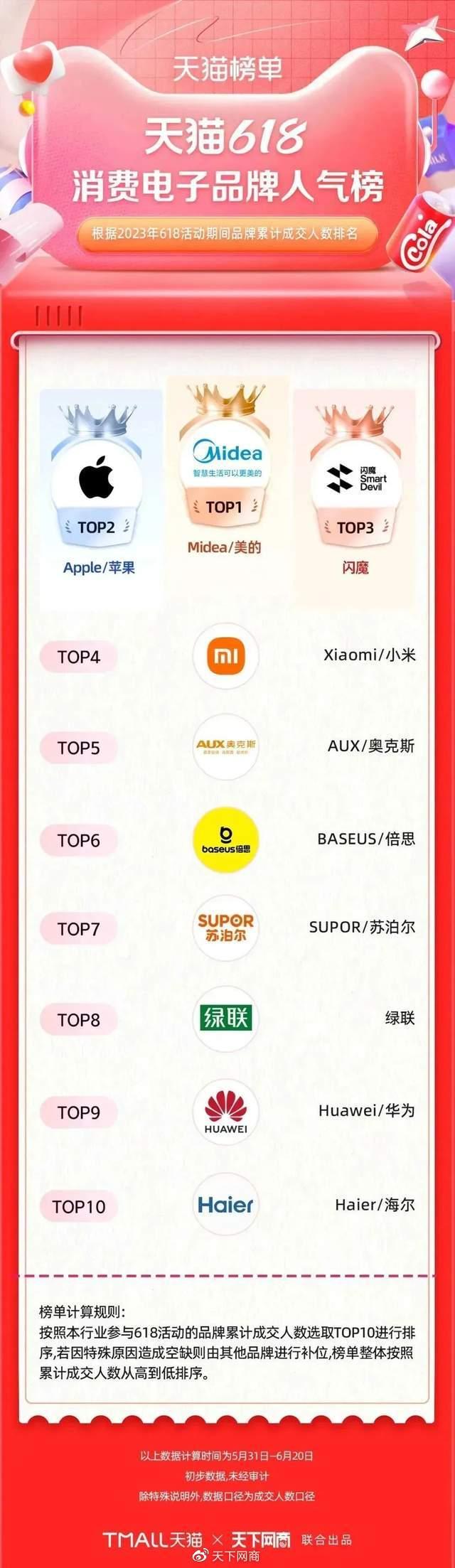 品牌榜单之最受欢迎品牌排行