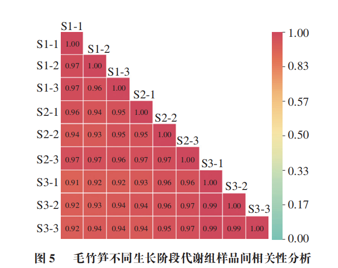 浙江农林大学应叶青教授等基于uplcmsms的毛竹笋不同生长阶段差异