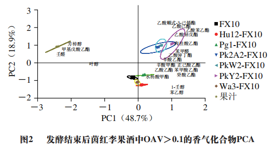四川轻化工大学李东教授等:不同非酿酒酵母与酿酒酵母顺序发酵