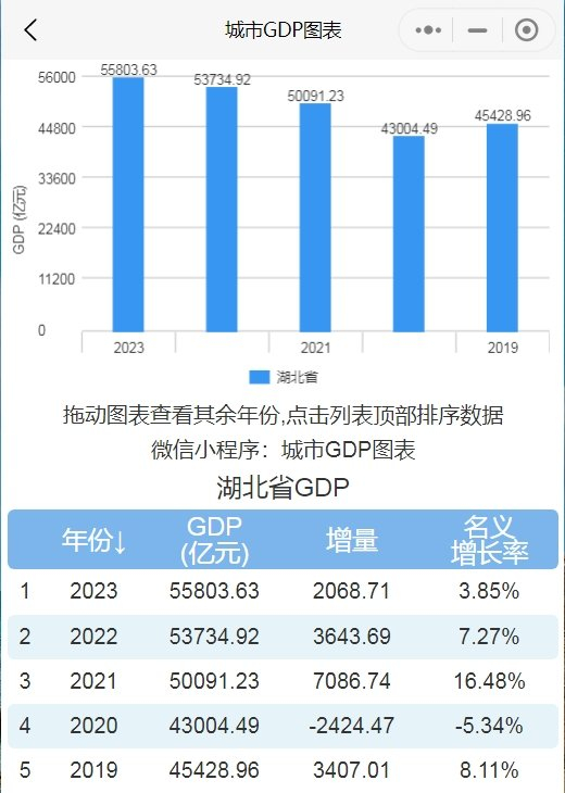 2023年湖北省gdp出炉|湖北省|增加值|全省_新浪新闻