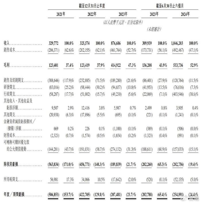 布鲁可冲刺港股：上半年营收超10亿，已获IPO备案，云锋是股东  第6张