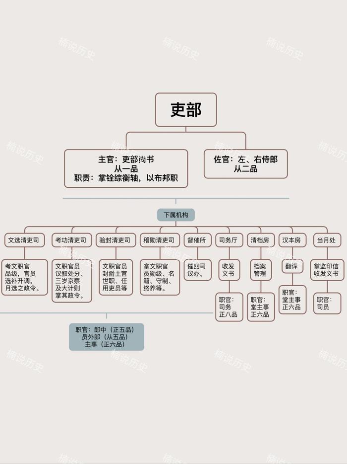 清朝政治思维导图图片