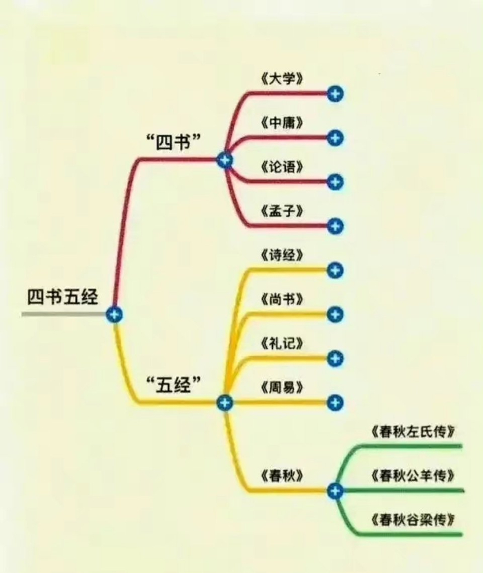 历史朝代思维导图了解一下