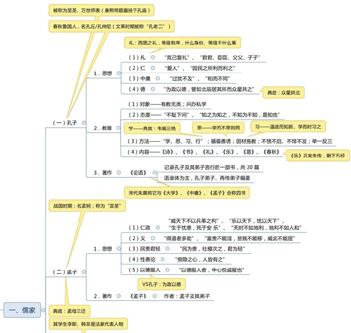 诸子百家思维导图,终于搞清楚了儒家,法家,道家,墨家等之间的区别了!