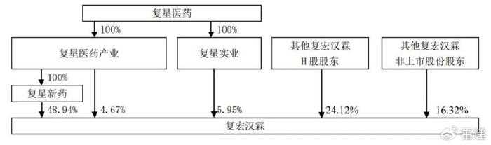 复宏汉霖将完成私有化：拟明年2月初退市 成复星旗下又一摘牌企业