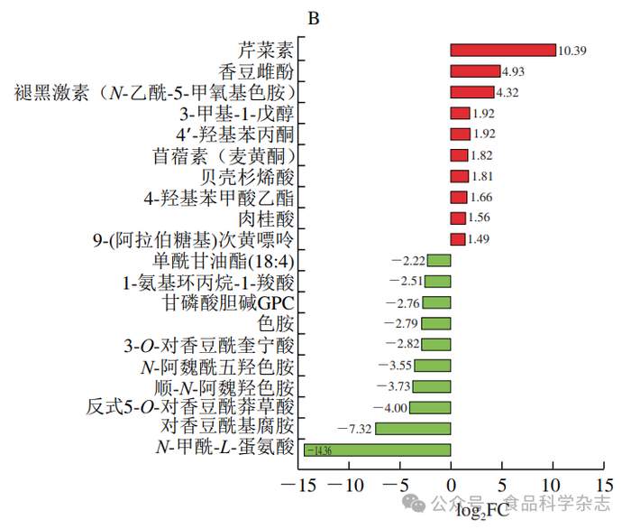 如图8所示,随着竹笋生长,s2相比s1阶段显著上调物质有s-烯丙基-l-半胱