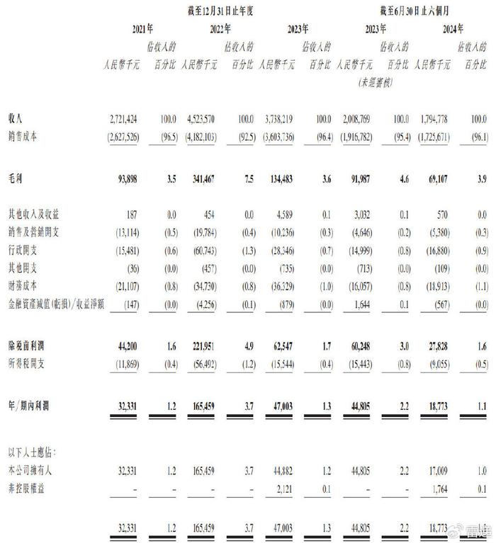 干元微珂冲刺港股：半年营收18亿，同比降10% 高林涛控制95%股权  第2张