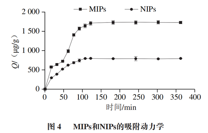 南京财经大学杨文建教授等双模板分子印迹材料固相萃取高效液相
