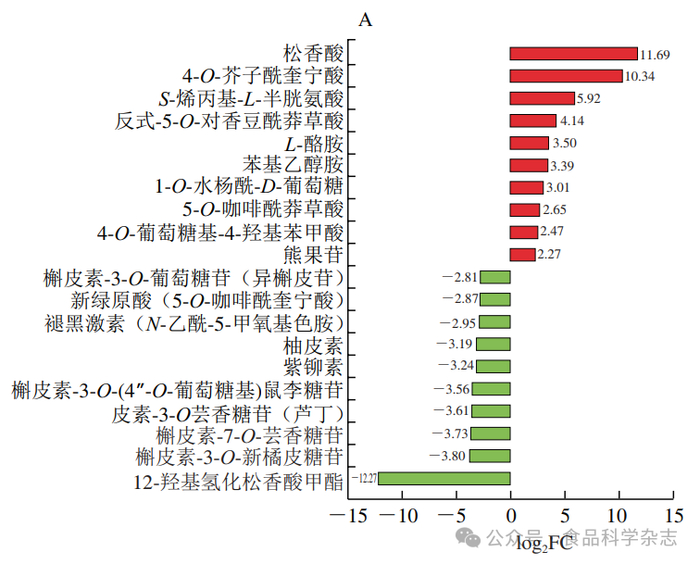 如图8所示,随着竹笋生长,s2相比s1阶段显著上调物质有s-烯丙基-l-半胱