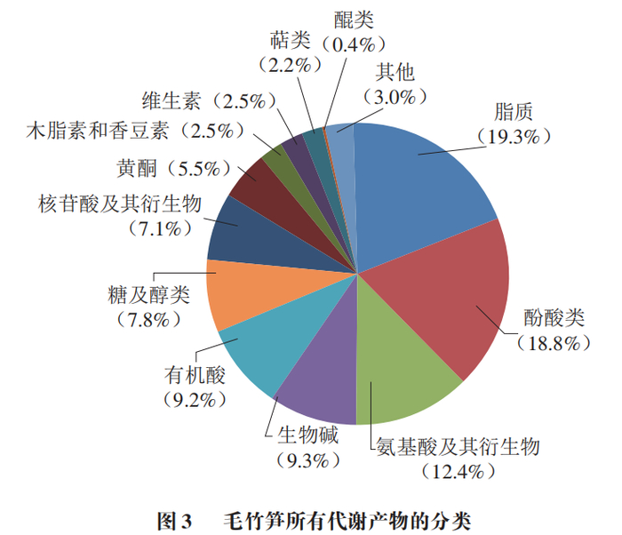 浙江农林大学应叶青教授等基于uplcmsms的毛竹笋不同生长阶段差异