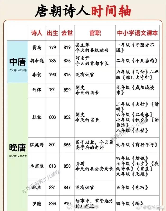 太給力了終於有人把唐代詩人按照時間軸整理出來了